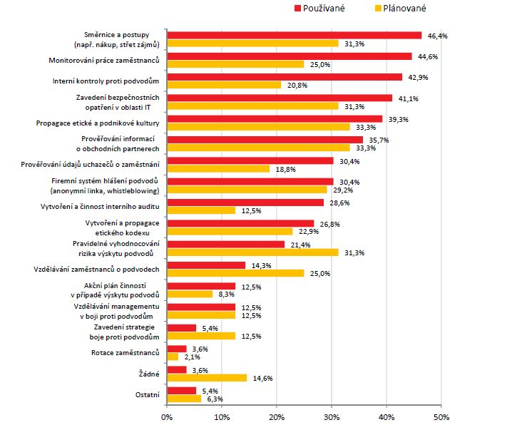 Organizace v ČR nejčastěji používají jako opatření proti vzniku různých podvodů Směrnice, monitorování práce vlastních zaměstnanců či interní kontrolu.