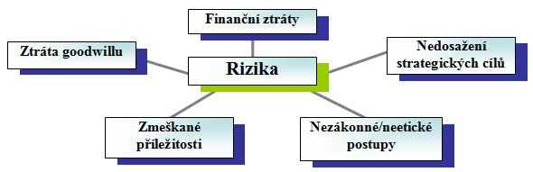 9 Interní audit a riziko 9.1 Riziko Pojem riziko můžeme definovat různými způsoby, proto uvedu pro příklad jeden z nich: Pravděpodobnost či možnost vzniku ztráty, obecně nezdaru.