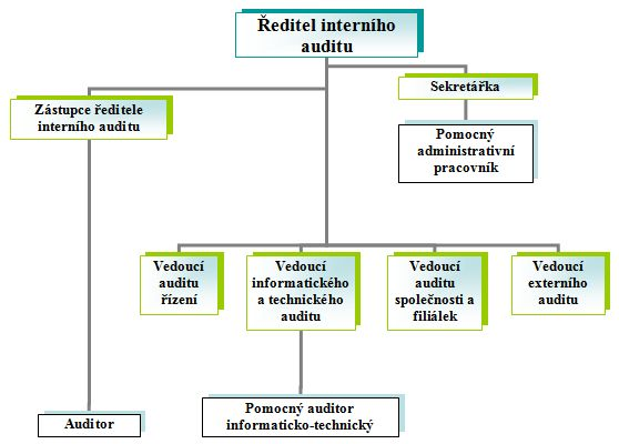 11 Postavení útvaru interního auditu v organizaci Postavení útvaru interního auditu se v různých podnicích liší.