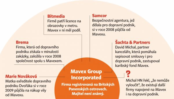 Zmíněný hloubkový audit nařídil primátor Prahy Bohuslav Svoboda. Audit se zaměří na zakázky, které jsou diskutabilní - konkrétně jde o kupóny MHD, SMS jízdenky, obrazovky ve stanicích metra.