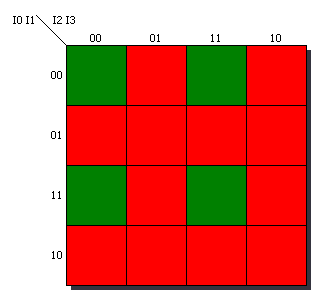 54 FEKT Vysokého učení technického v Brně Obr. 32 Ukázka jednoduchého kombinačního logického obvodu. O = ( ( I0 * I1 *!I2 *!I3) + (!I0 *!I1 * I2 * I3) + ( I0 * I1 * I2 * I3) + (!I0 *!I1 *!I2 *!I3) ); Obr.