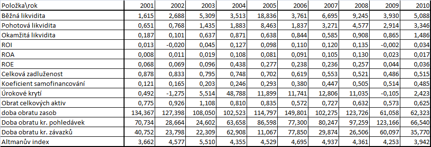 Příloha č. 2 Hodnoty ukazatelů Hodnoty některých ukazatelů společnosti.