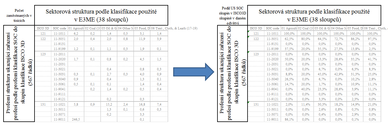 Krok 4: Výpočet odvětvově specifických vah V tomto kroku jsou vypočteny sektorově specifické váhy (pro agregovaných 38 odvětví) pro výpočet KPPM pro profesní skupiny odpovídající klasifikaci ISCO88