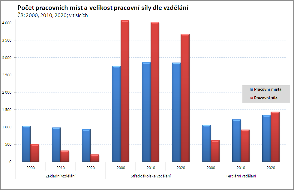 Následující graf porovnává počet pracovních míst a velikost pracovní síly v ČR v členění dle úrovně vzdělání.