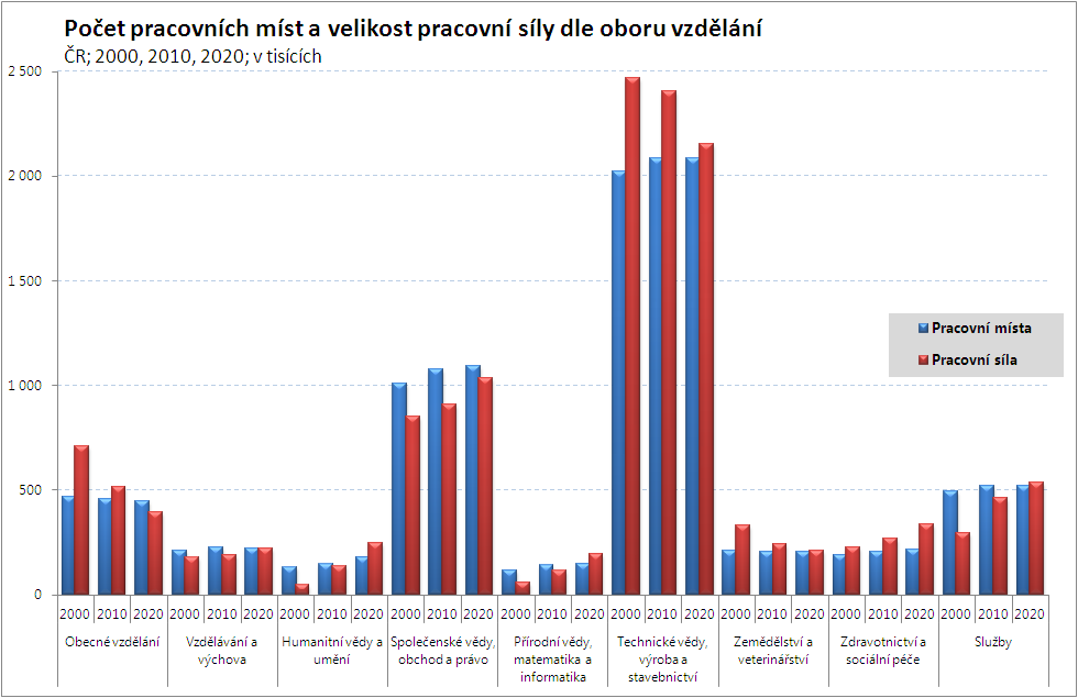 4. Porovnání počtu pracovních míst a velikosti pracovní síly dle oboru vzdělání Při porovnání nabídky a poptávky na trhu práce (počtu osob s počtem pracovních míst) dle oborů vzdělání je použito