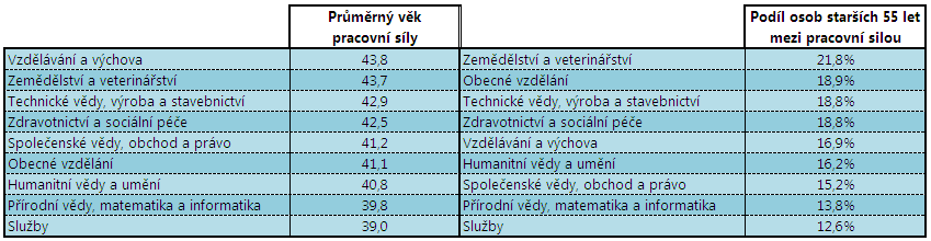 Vnitřně velmi heterogenní je také druhý největší obor vzdělání v ČR společenské vědy, obchod a právo.