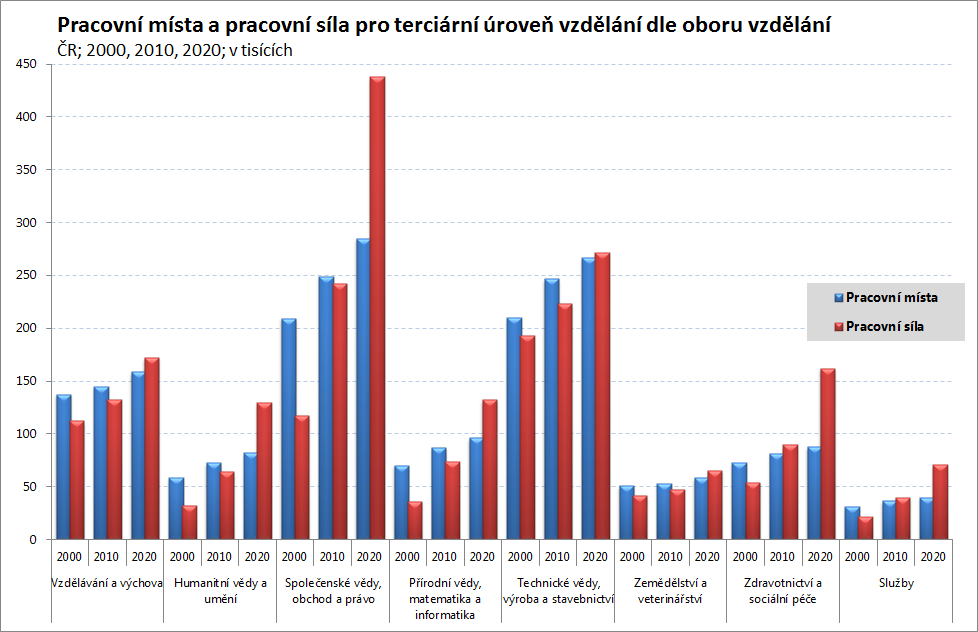 5. Porovnání počtu pracovních míst a velikosti pracovní síly dle oboru vzdělání pro terciární úroveň vzdělání V poslední kapitole této publikace bude pozornost zaměřena na porovnání počtu a