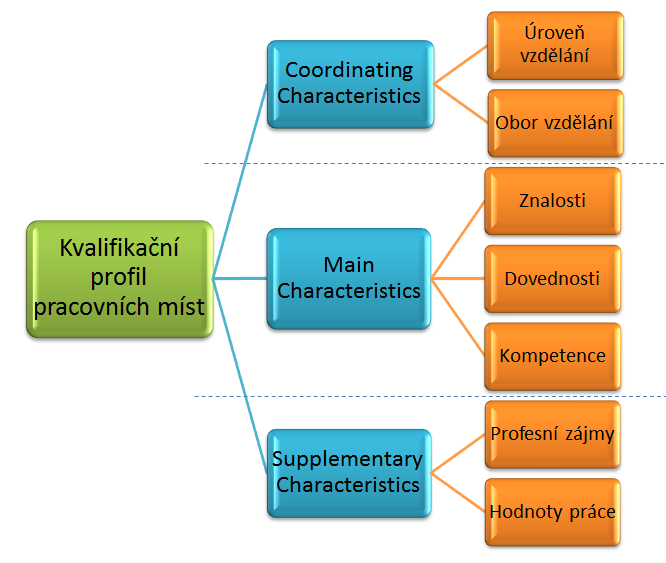 1. Kvalifikační profil pracovních míst Pro možnost definovat a následně porovnávat kvalifikační náročnosti pracovních míst, je třeba zavést klíčový pojem, kterým je kvalifikační profil pracovního