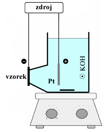 Sycení hořčíkových slitin vodíkem zadání Cíle práce Cílem této práce je sestavit aparaturu na elektrochemické sycení kompaktních vzorků vodíkem, následné nasycení vybraných hořčíkových slitin vodíkem