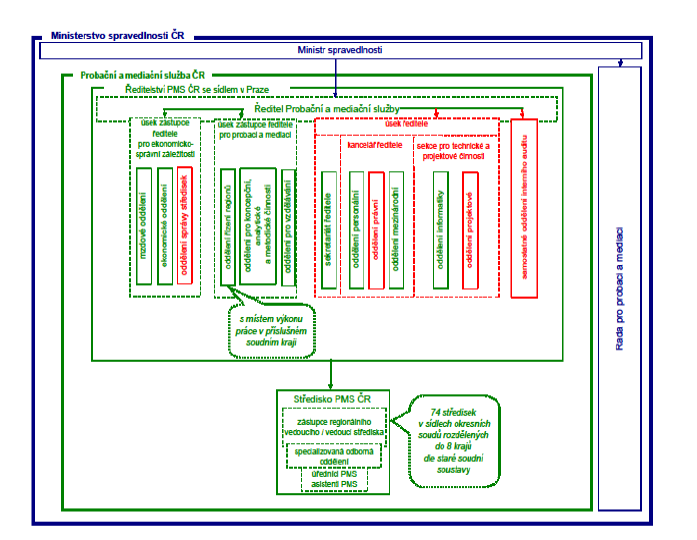 Příloha C Organizační struktura PMS Zdroj: ČADOVÁ, J.