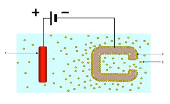 Nanášení nátěrových hmot 4 elektroforéza (kataforéza) použití na kovové předměty zejména