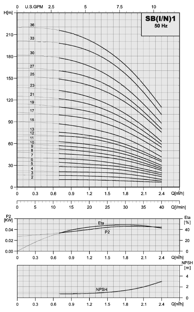 Obsah SB, SBI, SBN 1 ISO 9906,