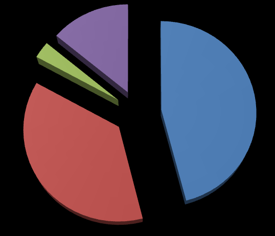 14% 3% 37% 46% diabetes I. Typu diabetes II. Typu nevím s jiným typem diabetu Graf 4 Typ diabetu Nejvíce respondentů 46 (46%) uvádí diabetes mellitus I. typu, 37 (37%) nemocných udává diabetes II.