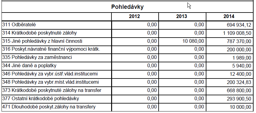 Stránka19 Porovnání závazků a pohledávek v roce 2014 Pěnežní fondy: a) Sociální fond: Položka 236 10 Příjmy Výdaje Počáteční stav k 1.1.2014 180.