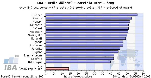 3.2.6 Epidemiologie Karcinom děložního hrdla je celosvětově druhým nejrozšířenějším nádorem postihující mladší ženy do věku 45 let hned po rakovině prsu.