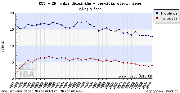 Obrázek 8 - Vývoj incidence a mortality karcinomu děložního hrdla v ČR od roku 1977 (Převzato: Web - Epidemiologie zhoubných nádorů v České republice http://www.svod.cz/analyse.php?