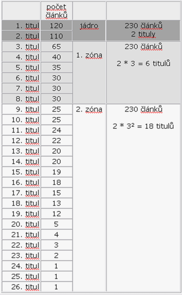 Bradfordův zákon příklad: Celkový počet článků = 690 Počet titulů časopisů = 26 Jádro = 2 (23O) Zóna1 = 6 (230) Zóna2 =