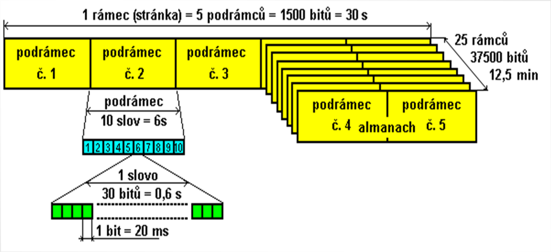 U3V - T13: GPS - NAVSTAR (8/9) Vztah PRN C/A kódu a navigační zprávy Navigační zpráva je 1023 chipů (1 ms) PRN tvořena specifikovaným kód rámcem s pěti podrámci s 1 chip bitovou