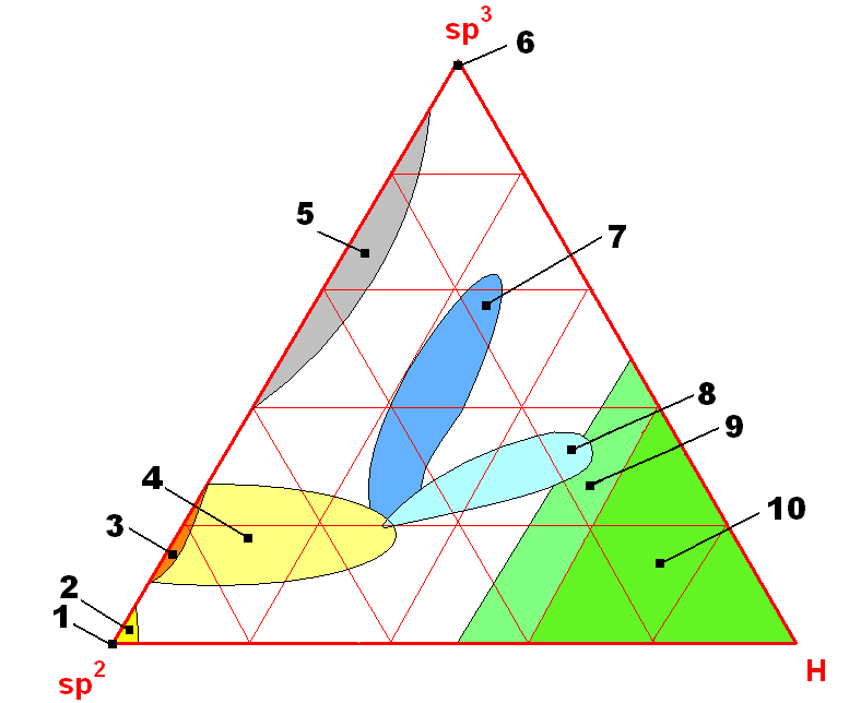 Dělení DLC 1 grafit 2 skelný uhlík 3 a-c 4 a-c(:h) 5 ta-c 6 diamant 7 ta-c:h 8 a-c:h 9 HC polymery 10