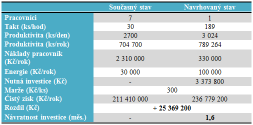 3.7 Závěrečné zhodnocení 4. Závěr Ze závěrečného zhodnocení je patrné, že veškeré zákaznické potřeby byly splněny.