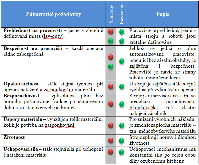 3.5. Zhodnocení inovovaného stavu Obr. 6 zobrazuje uchopovací mechanismus, který bude sloužit k uchopení rohu materiálu loketní opěrky a následně jeho natažení, aby mohlo dojít k operaci zasponkování.