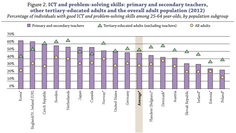 Mezinár. srovnání PIAAC řešení problémů v prostředí IT Učitelé (59 %) vs. vysokoškoláci (61 %). Po zohlednění Ø věku učitelů +4 %. OECD.