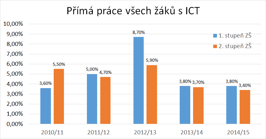 Uplatnění ICT při výuce je výjimečné 3,8 % je necelá 1 vyučovací hodina týdně!