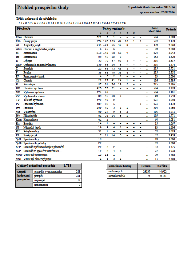 Výroční zpráva za školní rok 2013/2014, Základní