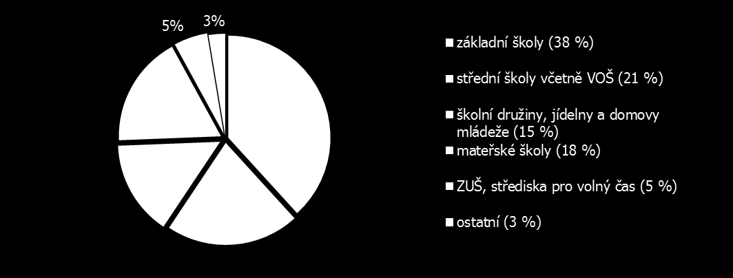 Změna počtu zaměstnanců probíhala v jednotlivých druzích škol a školských zařízeních odlišně: - Ve všech mateřských školách došlo v souvislosti s nárůstem počtu dětí ke zvýšení stavu zaměstnanců o