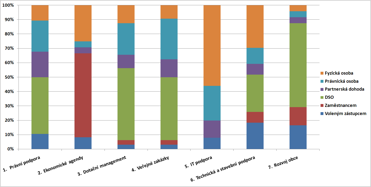 Rozsah poptávané podpory a spolupráce A. Metodická podpora B. Metodická podpora C. Průběžná konzultace D. Vyžadují kompletní zajištění služby Okruh podpory a spolupráce jednorázová soustavná 1.