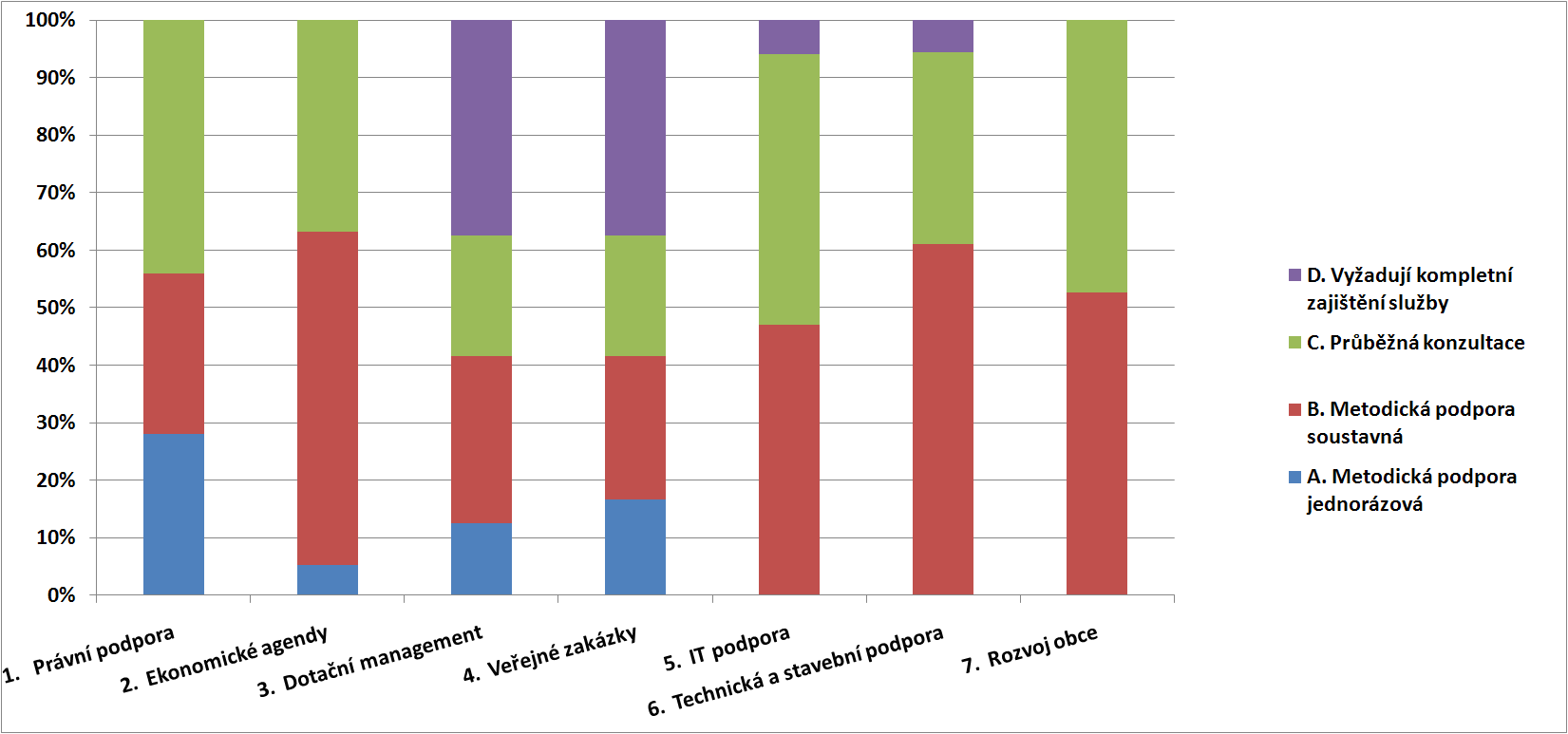 Způsob financování Připravenost k finanční spoluúčasti za Nastavení jiných forem financování ze strany státu stávajících podmínek Plná úhrada z vlastních zdrojů obce Prostřednictvím paušálního