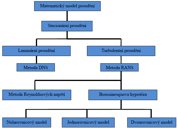 2 MATEMATICKÉ MODELOVÁNÍ PROUDĚNÍ Obr. 2-2: Metody matematického modelování stacionárního proudění [1] V Obr.