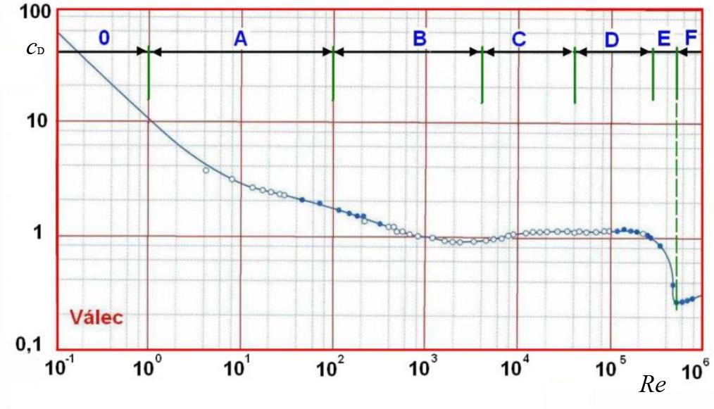 4 OBTÉKÁNÍ KOMÍNA Obr. 4-1: Závislost c D =f(re) pro válec [5] Oblast 0 pro - plouživé proudění, obtékání válce je symetrické - tzv.