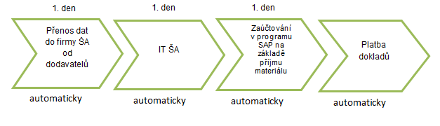 Zdroj: Vlastní zpracování dle interních dat ŠKODA AUTO a.s. Obr.