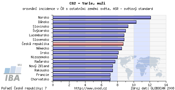 Přílohy Příloha A Srovnání incidence v ČR s ostatními zeměmi světa Obr. 27. Srovnání incidence v ČR s ostatními zeměmi světa. Zdroj: Epidemiologie zhoubných nádorů v České republice.