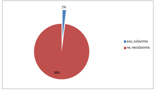 Otázka č. 20: Zúčastnili jste se někdy školení pro astmatiky?