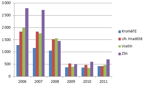 Počet DN celkem Usmrceno osob Těžce zraněno Lehce zraněno Hmotná škoda mil. Kč Alkohol u viníka DN Tabulka č.