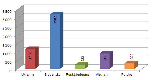 Největší skupiny cizinců s povoleným trvalým pobytem na území Zlínského kraje představují státní příslušníci Slovenska (3 202), Ukrajiny (1 163), Vietnamu (903), Polska (322) a Ruské federace (233).