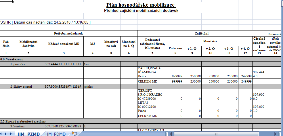 Plán hospodářské mobilizace Sestava má dvě samostatné části: 1. část: Přehled zajištění mobilizačních dodávek. 2. část: Přehled dodavatelů mobilizačních dodávek.