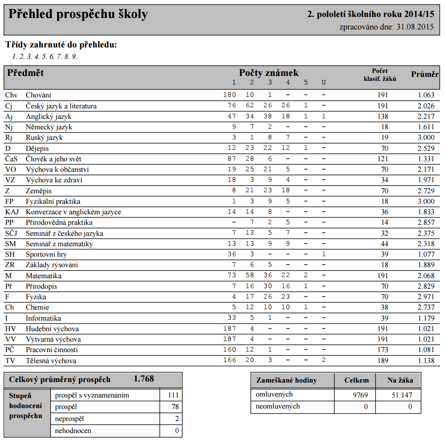 7. Údaje o výsledcích vzdělávání žáků