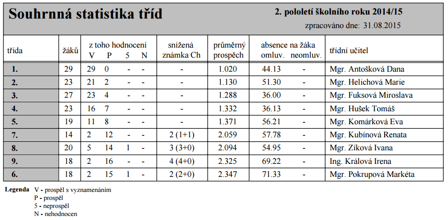 Základní vzdělání získalo ve školním roce 2014/2015 18 žáků. Žáci, kteří neprospěli, opakují ročník po dohodě se zákonnými zástupci. Ve druhém pololetí vykonávali 3 žáci opravné zkoušky.