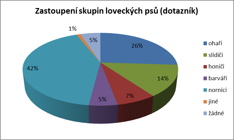 Obr. 12 Zastoupení skupin loveckých psů podle dat dotazníku Obr.