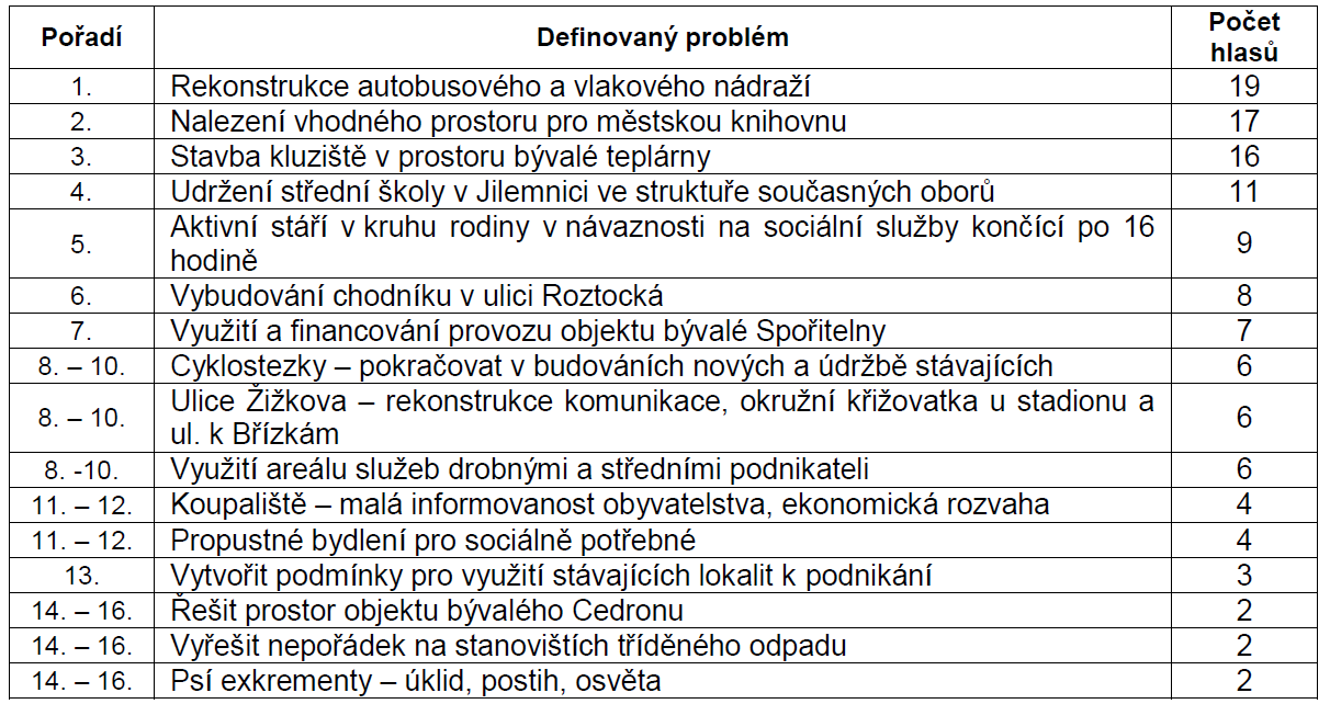 K Břízkám Objekt Cedronu záchrana před devastací nebo zbourání, nebezpečná lokalita Sídliště Spořilov vyřešit parkování aut a stání v ulicích Částečné parkování na autobusovém nádraží Parkoviště pro