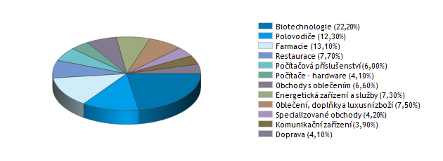 ISČS TOP STOCKS Správce fondu: Investiční společnost ČS (ISČS) Datum založení: 28. 8.