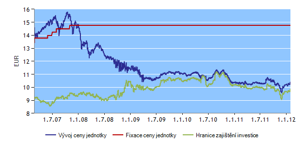 H-FIX FONDY K 31. 1. 2012 INVESTIČNÍ HORIZONT HF24 Správce fondu: Erste Sparinvest Datum založení: 28. 5.