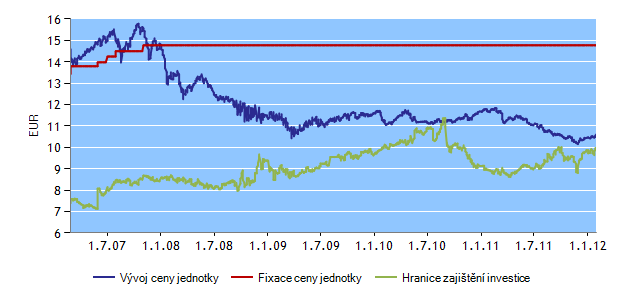 INVESTIČNÍ HORIZONT HF29 Správce fondu: Erste Sparinvest Datum založení: 28. 5.