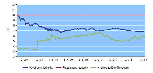 H-FIX FONDY K 31. 1. 2012 INVESTIČNÍ HORIZONT HF35 Správce fondu: Erste Sparinvest Datum založení: 1. 10.