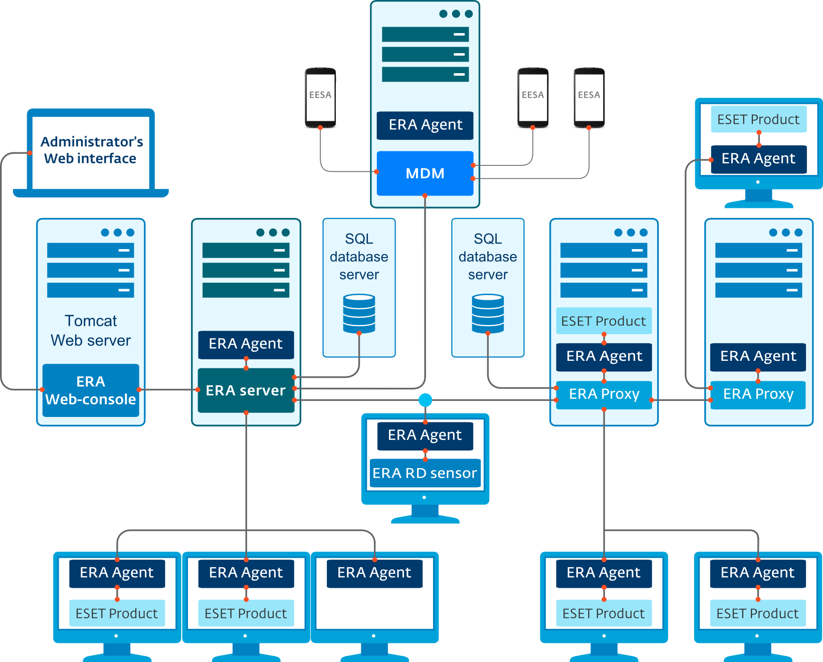 2. Dokumentace pro uživatele připojené k ESET Remote Administrator ESET Remote Administrator (ERA) je aplikace, která umožňuje spravovat produkty ESET na stanicích, serverech i mobilních zařízeních z