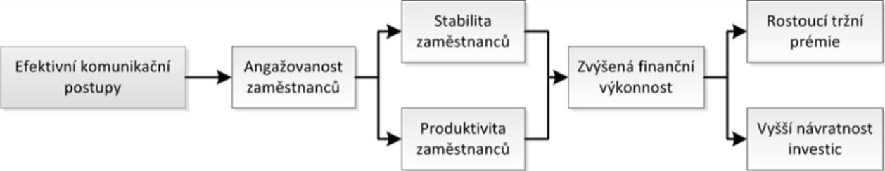 DŮSLEDEK EFEKTIVNÍ INTERNÍ KOMUNIKACE Zásady: - Reciprocita odezva -