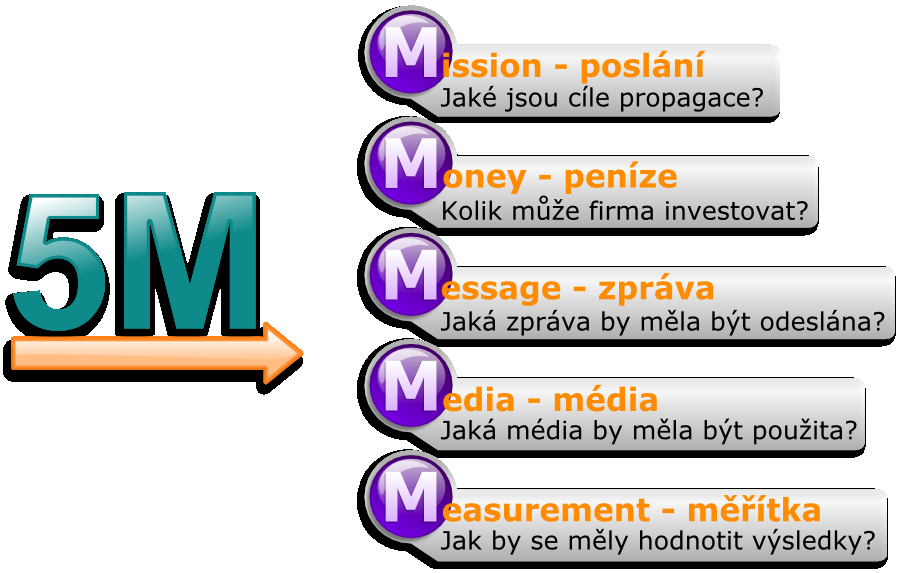 PROCES TVORBY KOMUNIKAČNÍHO SDĚLENÍ PŘI TVORBĚ PROPAGAČNÍHO PROGRAMU MUSÍ MARKETINGOVÍ MANAŽEŘI NEJPRVE URČIT